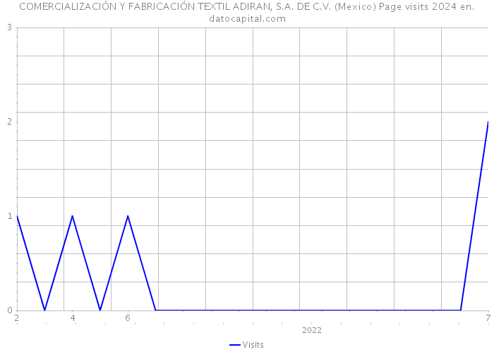 COMERCIALIZACIÓN Y FABRICACIÓN TEXTIL ADIRAN, S.A. DE C.V. (Mexico) Page visits 2024 