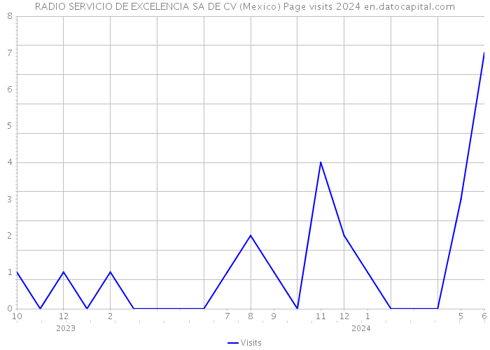 RADIO SERVICIO DE EXCELENCIA SA DE CV (Mexico) Page visits 2024 