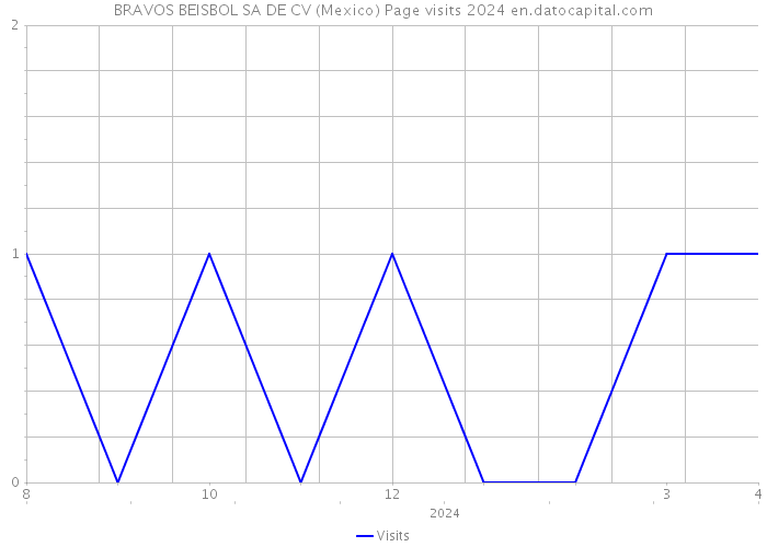 BRAVOS BEISBOL SA DE CV (Mexico) Page visits 2024 