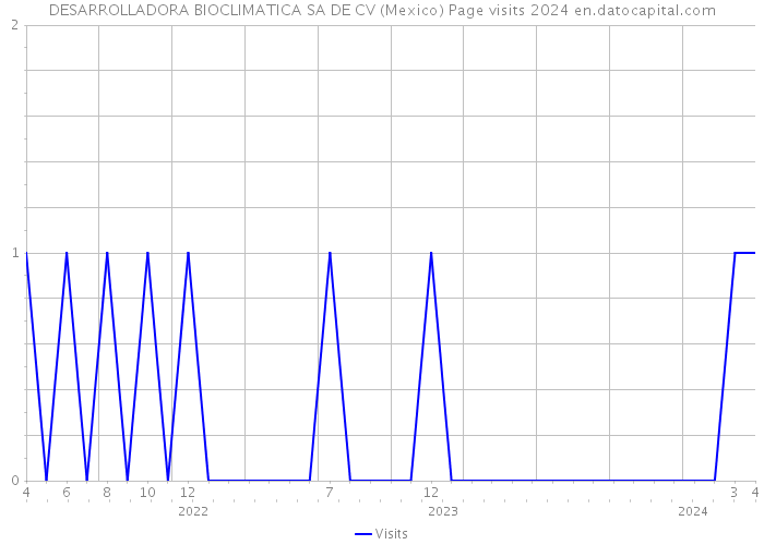 DESARROLLADORA BIOCLIMATICA SA DE CV (Mexico) Page visits 2024 