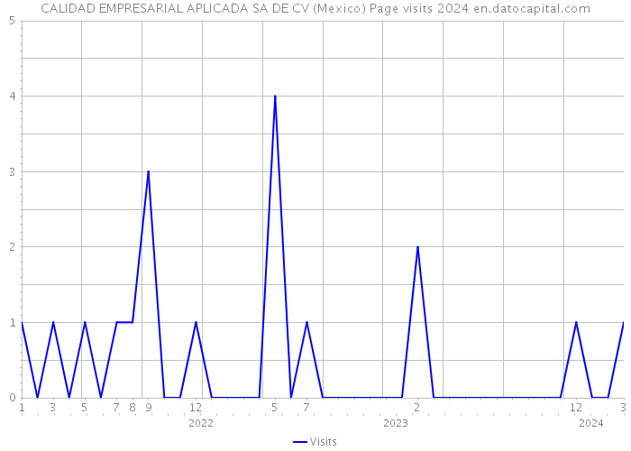 CALIDAD EMPRESARIAL APLICADA SA DE CV (Mexico) Page visits 2024 