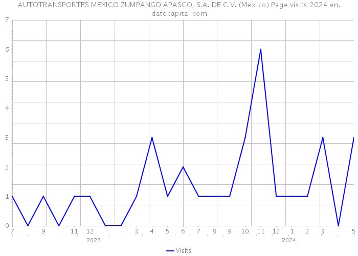 AUTOTRANSPORTES MEXICO ZUMPANGO APASCO, S.A. DE C.V. (Mexico) Page visits 2024 