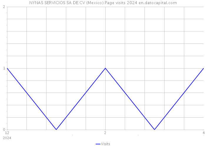 NYNAS SERVICIOS SA DE CV (Mexico) Page visits 2024 