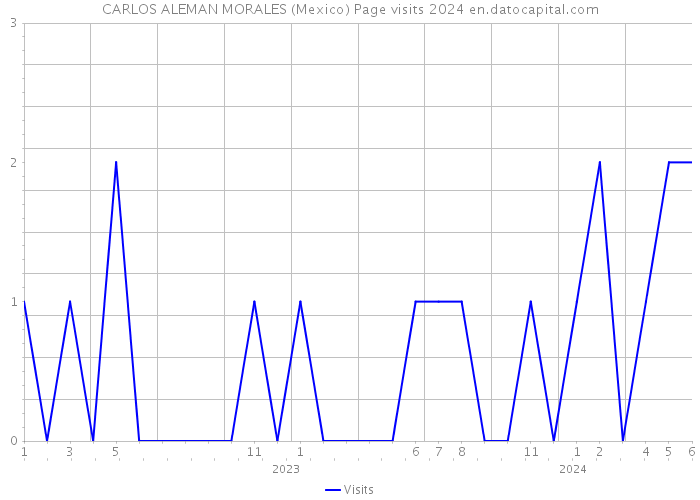 CARLOS ALEMAN MORALES (Mexico) Page visits 2024 