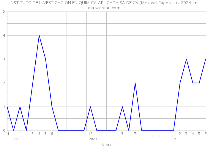 INSTITUTO DE INVESTIGACION EN QUIMICA APLICADA SA DE CV (Mexico) Page visits 2024 