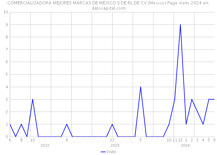 COMERCIALIZADORA MEJORES MARCAS DE MEXICO S DE RL DE CV (Mexico) Page visits 2024 