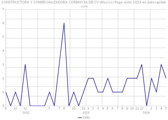 CONSTRUCTORA Y COMERCIALIZADORA CORBAN SA DE CV (Mexico) Page visits 2024 