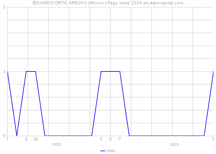 EDUARDO ORTIZ ARROYO (Mexico) Page visits 2024 