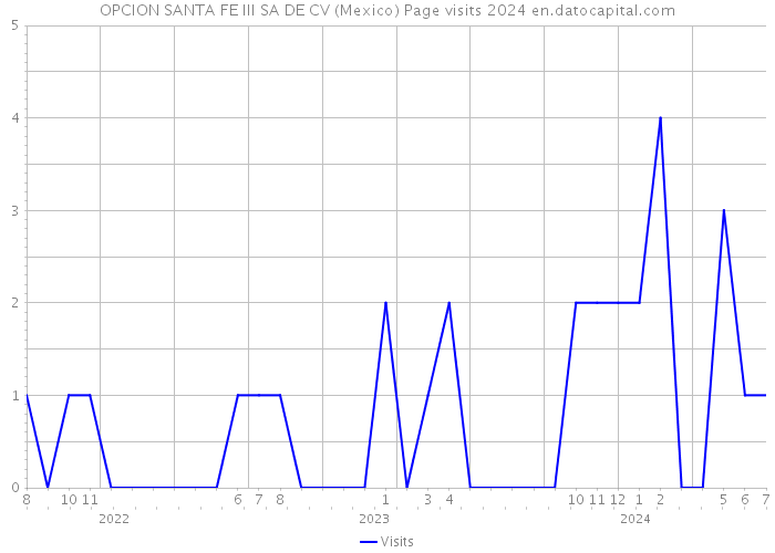 OPCION SANTA FE III SA DE CV (Mexico) Page visits 2024 