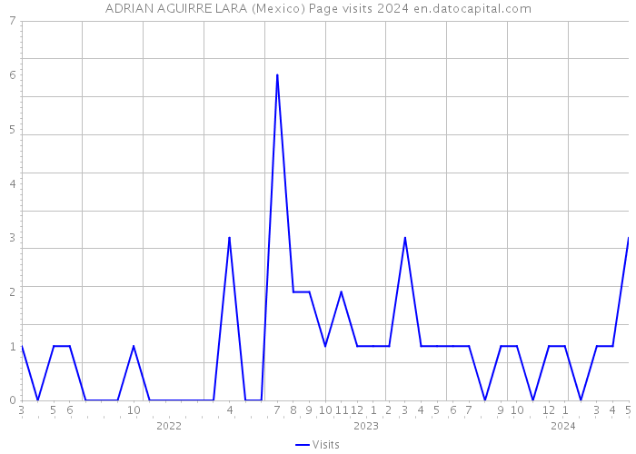 ADRIAN AGUIRRE LARA (Mexico) Page visits 2024 