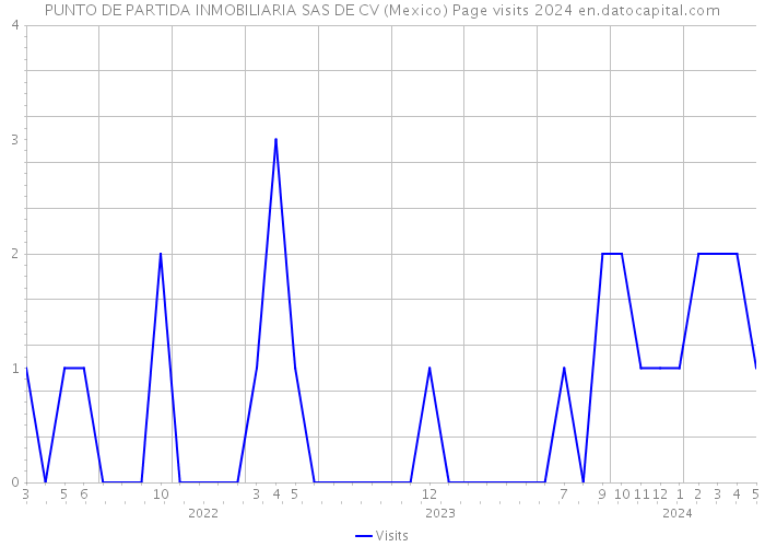 PUNTO DE PARTIDA INMOBILIARIA SAS DE CV (Mexico) Page visits 2024 