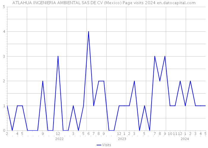 ATLAHUA INGENIERIA AMBIENTAL SAS DE CV (Mexico) Page visits 2024 