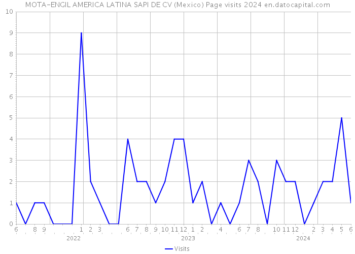MOTA-ENGIL AMERICA LATINA SAPI DE CV (Mexico) Page visits 2024 