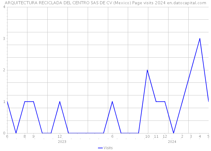 ARQUITECTURA RECICLADA DEL CENTRO SAS DE CV (Mexico) Page visits 2024 