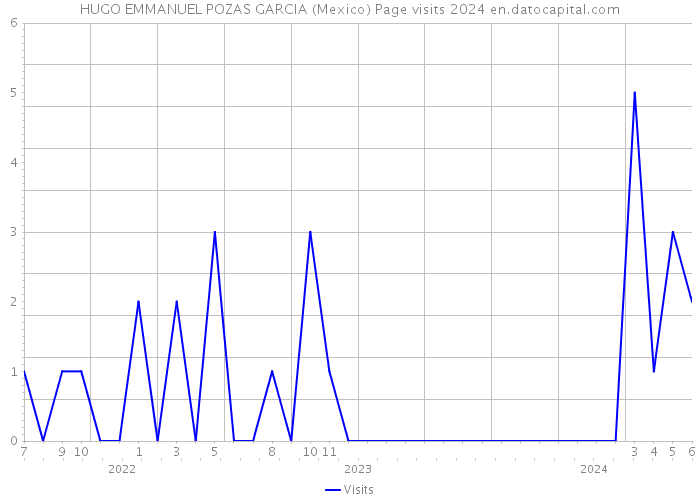 HUGO EMMANUEL POZAS GARCIA (Mexico) Page visits 2024 