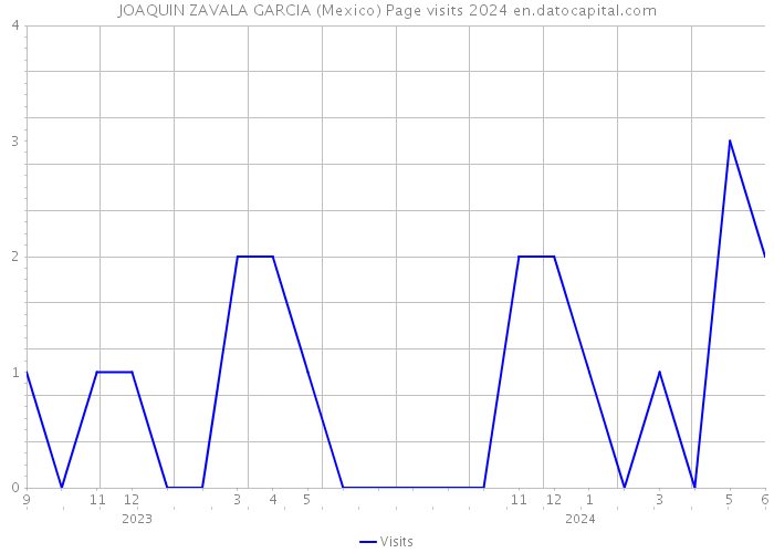 JOAQUIN ZAVALA GARCIA (Mexico) Page visits 2024 