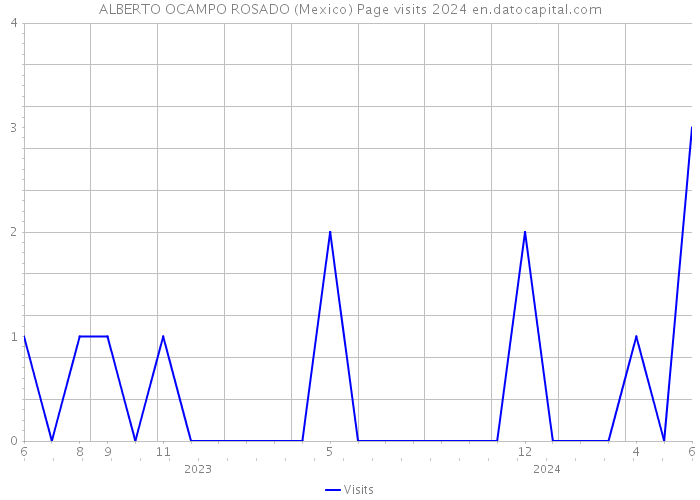 ALBERTO OCAMPO ROSADO (Mexico) Page visits 2024 