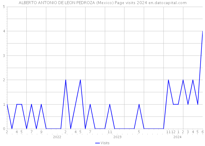 ALBERTO ANTONIO DE LEON PEDROZA (Mexico) Page visits 2024 