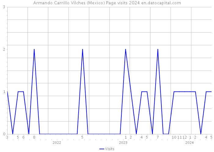 Armando Carrillo Vilches (Mexico) Page visits 2024 
