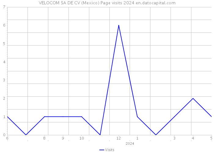 VELOCOM SA DE CV (Mexico) Page visits 2024 