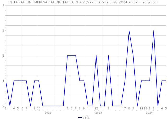 INTEGRACION EMPRESARIAL DIGITAL SA DE CV (Mexico) Page visits 2024 