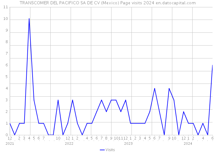 TRANSCOMER DEL PACIFICO SA DE CV (Mexico) Page visits 2024 