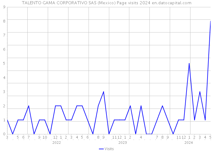 TALENTO GAMA CORPORATIVO SAS (Mexico) Page visits 2024 