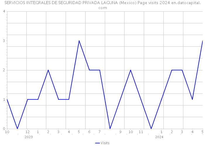 SERVICIOS INTEGRALES DE SEGURIDAD PRIVADA LAGUNA (Mexico) Page visits 2024 