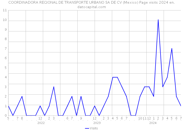 COORDINADORA REGIONAL DE TRANSPORTE URBANO SA DE CV (Mexico) Page visits 2024 