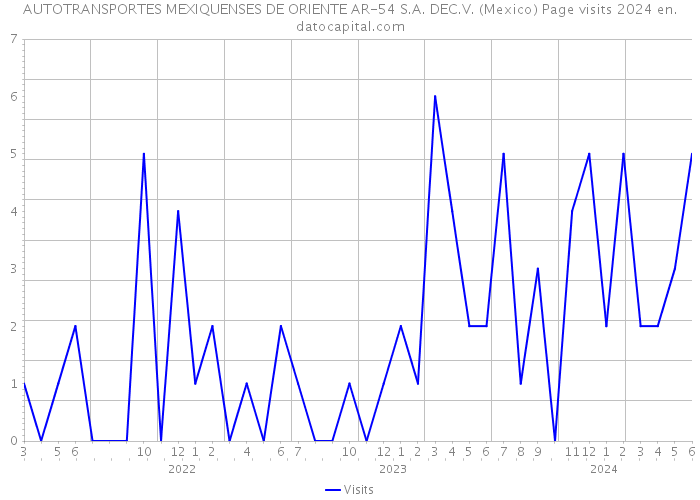 AUTOTRANSPORTES MEXIQUENSES DE ORIENTE AR-54 S.A. DEC.V. (Mexico) Page visits 2024 