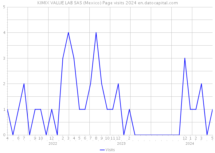 KIMIX VALUE LAB SAS (Mexico) Page visits 2024 