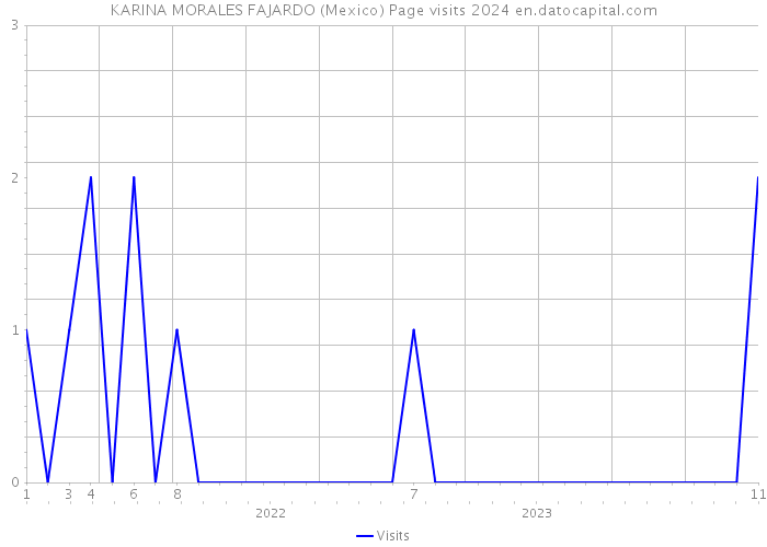 KARINA MORALES FAJARDO (Mexico) Page visits 2024 