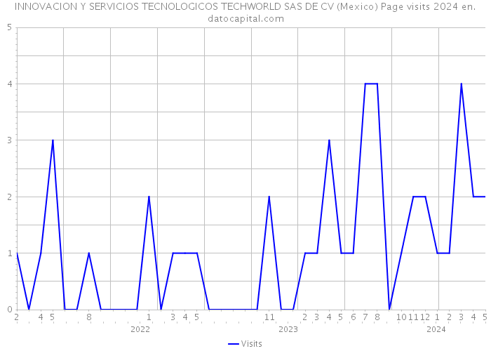INNOVACION Y SERVICIOS TECNOLOGICOS TECHWORLD SAS DE CV (Mexico) Page visits 2024 