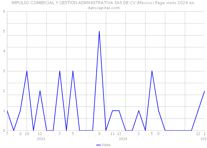 IMPULSO COMERCIAL Y GESTION ADMINISTRATIVA SAS DE CV (Mexico) Page visits 2024 