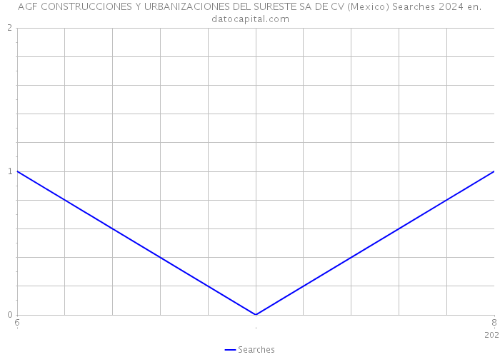 AGF CONSTRUCCIONES Y URBANIZACIONES DEL SURESTE SA DE CV (Mexico) Searches 2024 