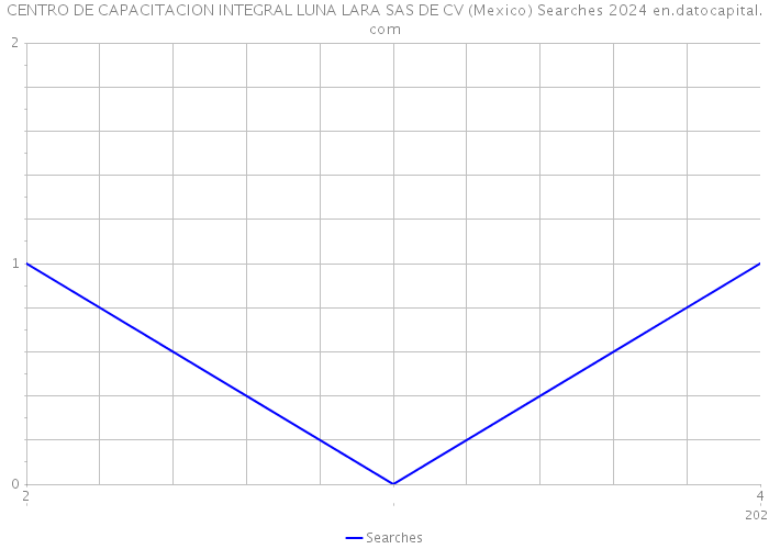 CENTRO DE CAPACITACION INTEGRAL LUNA LARA SAS DE CV (Mexico) Searches 2024 
