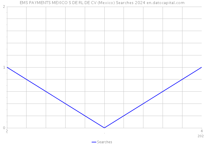 EMS PAYMENTS MEXICO S DE RL DE CV (Mexico) Searches 2024 
