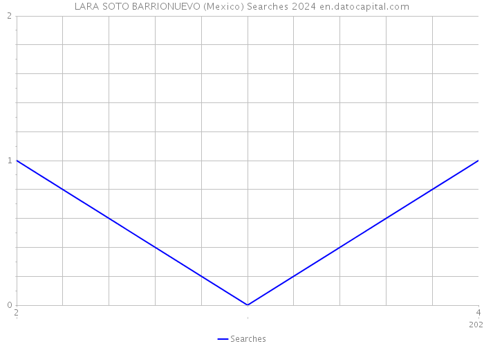 LARA SOTO BARRIONUEVO (Mexico) Searches 2024 