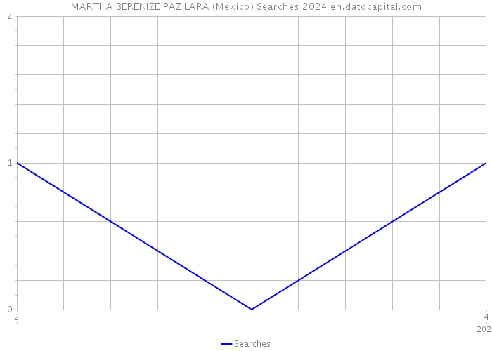 MARTHA BERENIZE PAZ LARA (Mexico) Searches 2024 