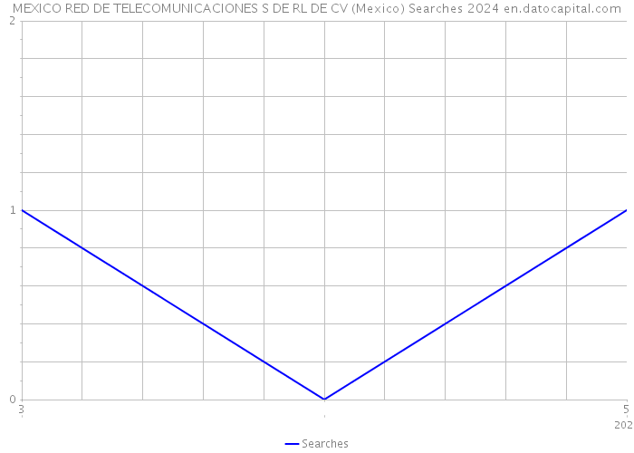 MEXICO RED DE TELECOMUNICACIONES S DE RL DE CV (Mexico) Searches 2024 
