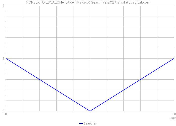 NORBERTO ESCALONA LARA (Mexico) Searches 2024 