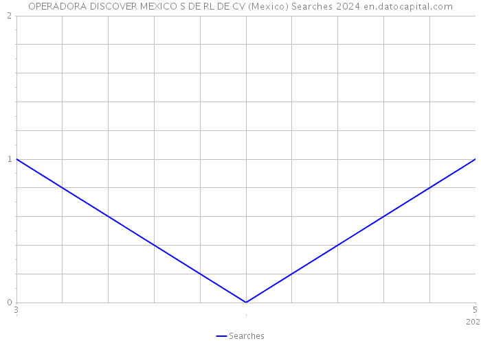 OPERADORA DISCOVER MEXICO S DE RL DE CV (Mexico) Searches 2024 
