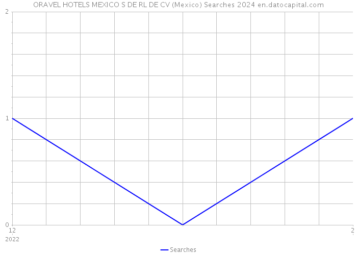 ORAVEL HOTELS MEXICO S DE RL DE CV (Mexico) Searches 2024 