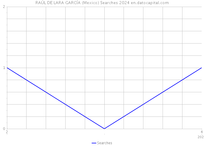 RAÚL DE LARA GARCÍA (Mexico) Searches 2024 