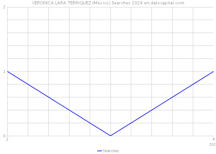 VERONICA LARA TERRIQUEZ (Mexico) Searches 2024 