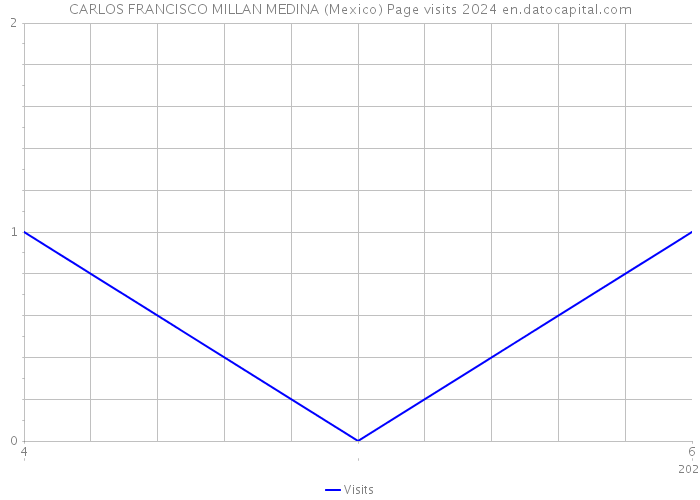 CARLOS FRANCISCO MILLAN MEDINA (Mexico) Page visits 2024 