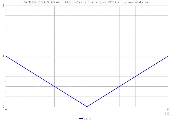 FRANCISCO VARGAS AREVALOS (Mexico) Page visits 2024 