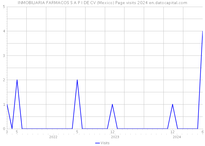 INMOBILIARIA FARMACOS S A P I DE CV (Mexico) Page visits 2024 