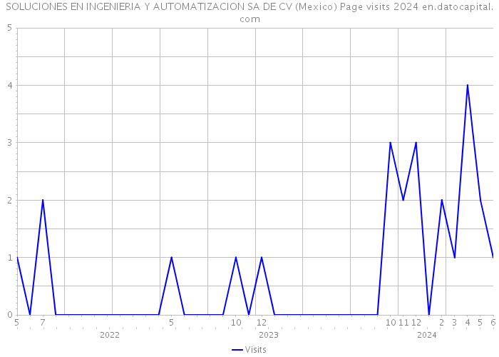SOLUCIONES EN INGENIERIA Y AUTOMATIZACION SA DE CV (Mexico) Page visits 2024 
