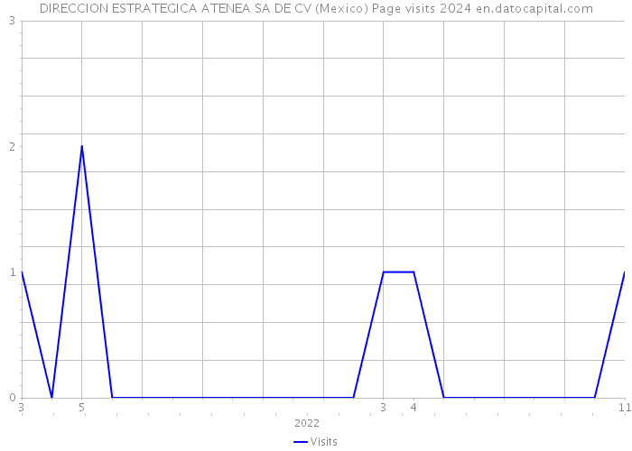DIRECCION ESTRATEGICA ATENEA SA DE CV (Mexico) Page visits 2024 